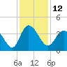 Pawleys Island Inlet tide chart for Monday, December 12, 2022
