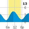 Pawleys Island Inlet tide chart for Tuesday, December 13, 2022