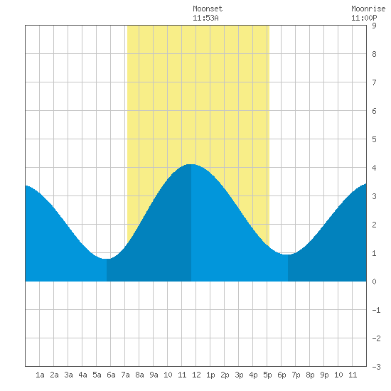 Pawleys Island Inlet tide chart for Wednesday, December 14, 2022