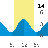 Pawleys Island Inlet tide chart for Wednesday, December 14, 2022