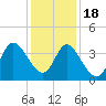 Pawleys Island Inlet tide chart for Sunday, December 18, 2022