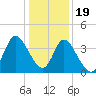 Pawleys Island Inlet tide chart for Monday, December 19, 2022