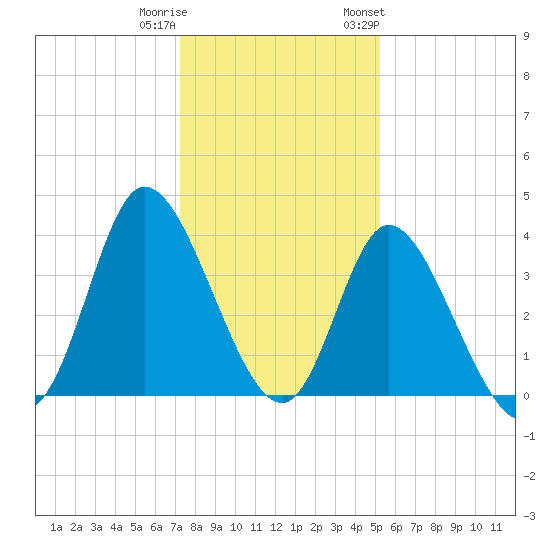 Pawleys Island Inlet tide chart for Wednesday, December 21, 2022