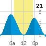 Pawleys Island Inlet tide chart for Wednesday, December 21, 2022