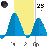 Pawleys Island Inlet tide chart for Friday, December 23, 2022