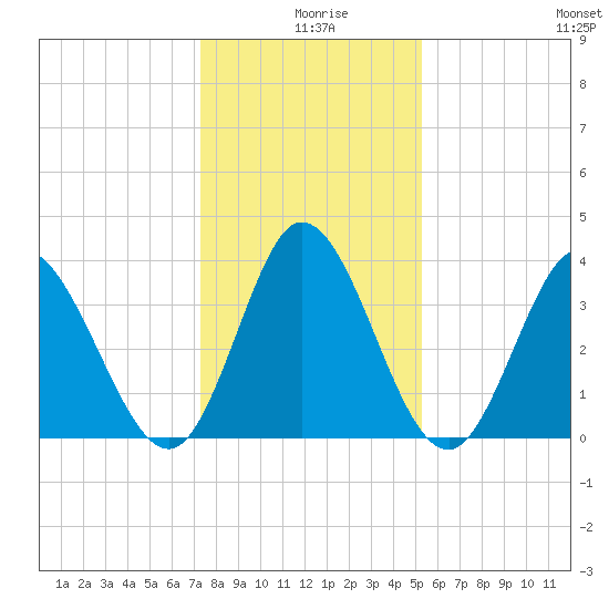 Pawleys Island Inlet tide chart for Wednesday, December 28, 2022