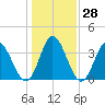 Pawleys Island Inlet tide chart for Wednesday, December 28, 2022