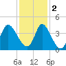 Pawleys Island Inlet tide chart for Friday, December 2, 2022