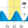 Pawleys Island Inlet tide chart for Friday, December 30, 2022
