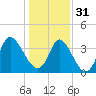 Pawleys Island Inlet tide chart for Saturday, December 31, 2022