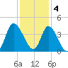 Pawleys Island Inlet tide chart for Sunday, December 4, 2022