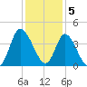 Pawleys Island Inlet tide chart for Monday, December 5, 2022