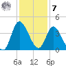 Pawleys Island Inlet tide chart for Wednesday, December 7, 2022