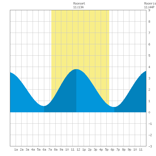 Pawleys Island Inlet tide chart for Friday, January 13, 2023
