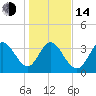 Pawleys Island Inlet tide chart for Saturday, January 14, 2023