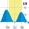 Pawleys Island Inlet tide chart for Thursday, January 19, 2023