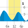 Pawleys Island Inlet tide chart for Sunday, January 1, 2023