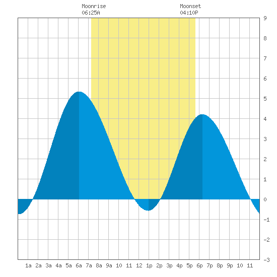 Pawleys Island Inlet tide chart for Friday, January 20, 2023