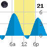 Pawleys Island Inlet tide chart for Saturday, January 21, 2023
