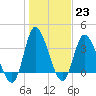 Pawleys Island Inlet tide chart for Monday, January 23, 2023
