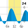 Pawleys Island Inlet tide chart for Tuesday, January 24, 2023