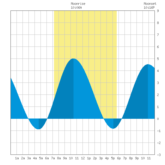 Pawleys Island Inlet tide chart for Wednesday, January 25, 2023