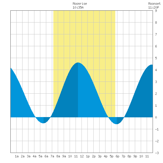 Pawleys Island Inlet tide chart for Thursday, January 26, 2023