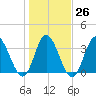 Pawleys Island Inlet tide chart for Thursday, January 26, 2023
