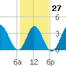 Pawleys Island Inlet tide chart for Friday, January 27, 2023