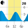 Pawleys Island Inlet tide chart for Saturday, January 28, 2023