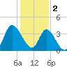 Pawleys Island Inlet tide chart for Monday, January 2, 2023
