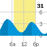 Pawleys Island Inlet tide chart for Tuesday, January 31, 2023