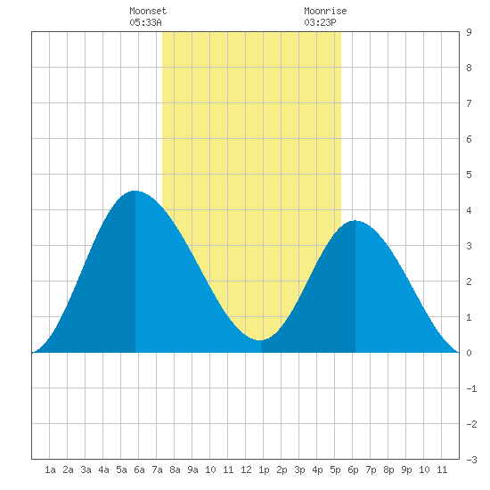 Pawleys Island Inlet tide chart for Wednesday, January 4, 2023