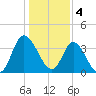 Pawleys Island Inlet tide chart for Wednesday, January 4, 2023