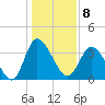 Pawleys Island Inlet tide chart for Sunday, January 8, 2023