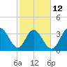 Pawleys Island Inlet tide chart for Sunday, February 12, 2023