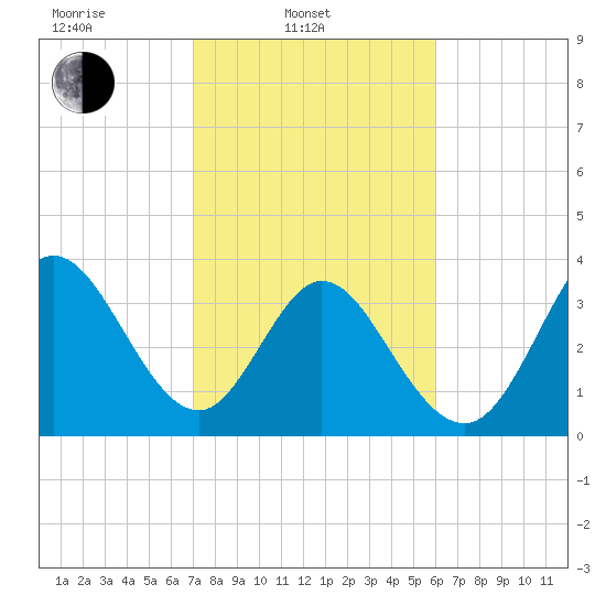 Pawleys Island Inlet tide chart for Monday, February 13, 2023