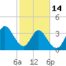 Pawleys Island Inlet tide chart for Tuesday, February 14, 2023