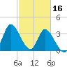 Pawleys Island Inlet tide chart for Thursday, February 16, 2023