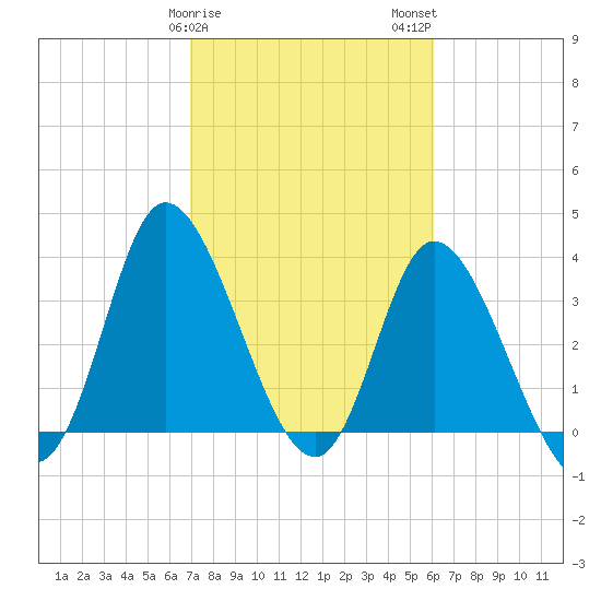 Pawleys Island Inlet tide chart for Saturday, February 18, 2023