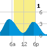 Pawleys Island Inlet tide chart for Wednesday, February 1, 2023