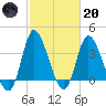 Pawleys Island Inlet tide chart for Monday, February 20, 2023