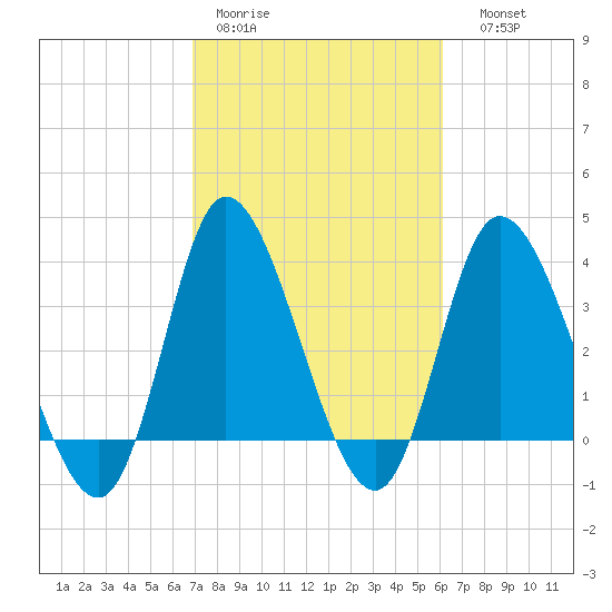 Pawleys Island Inlet tide chart for Tuesday, February 21, 2023