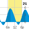 Pawleys Island Inlet tide chart for Tuesday, February 21, 2023