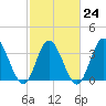 Pawleys Island Inlet tide chart for Friday, February 24, 2023
