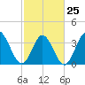 Pawleys Island Inlet tide chart for Saturday, February 25, 2023
