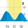 Pawleys Island Inlet tide chart for Thursday, February 2, 2023
