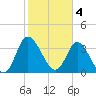 Pawleys Island Inlet tide chart for Saturday, February 4, 2023