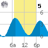 Pawleys Island Inlet tide chart for Sunday, February 5, 2023