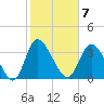 Pawleys Island Inlet tide chart for Tuesday, February 7, 2023